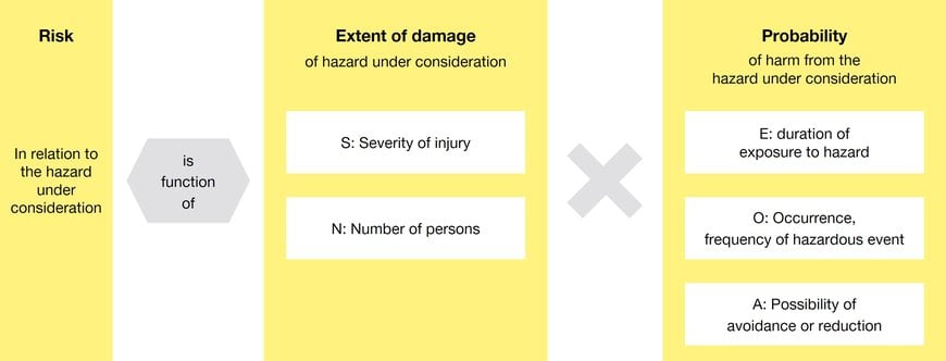 Technology report: Methods for risk assessment